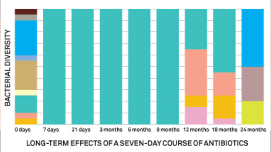 graph of foodvsdrug